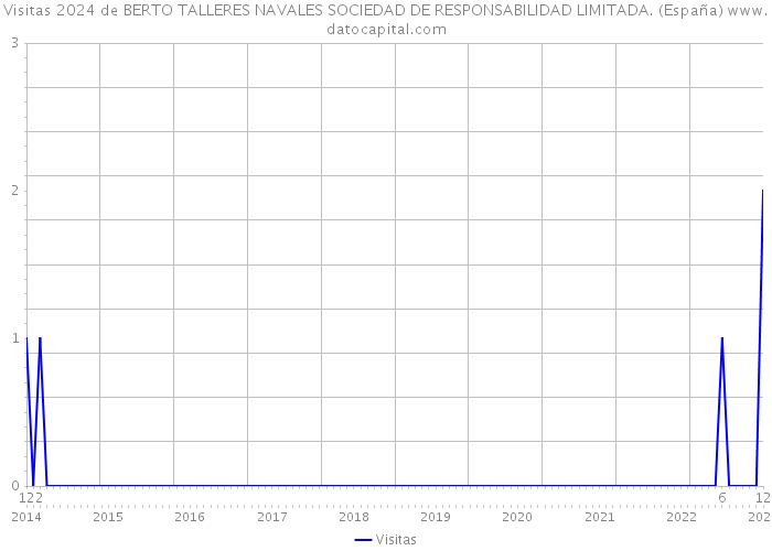 Visitas 2024 de BERTO TALLERES NAVALES SOCIEDAD DE RESPONSABILIDAD LIMITADA. (España) 