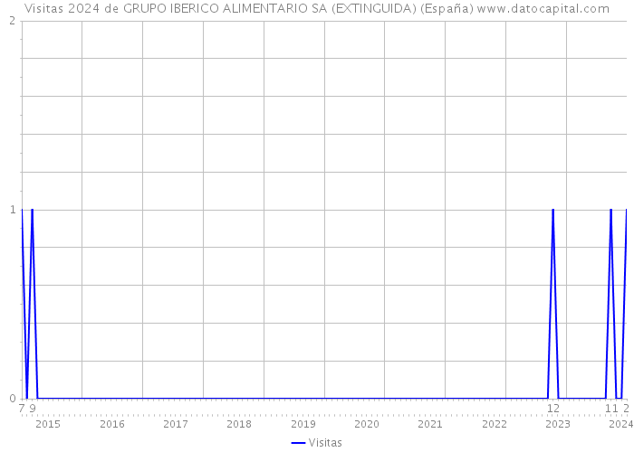 Visitas 2024 de GRUPO IBERICO ALIMENTARIO SA (EXTINGUIDA) (España) 