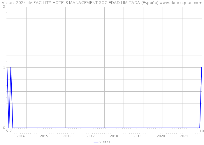 Visitas 2024 de FACILITY HOTELS MANAGEMENT SOCIEDAD LIMITADA (España) 