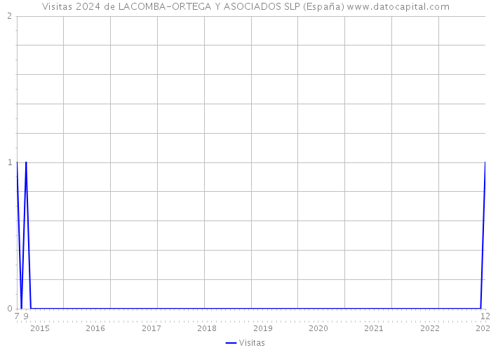 Visitas 2024 de LACOMBA-ORTEGA Y ASOCIADOS SLP (España) 