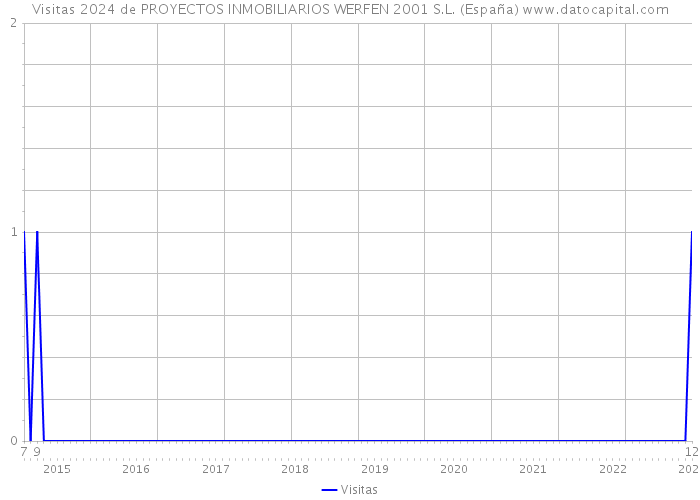 Visitas 2024 de PROYECTOS INMOBILIARIOS WERFEN 2001 S.L. (España) 