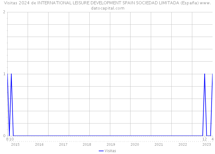 Visitas 2024 de INTERNATIONAL LEISURE DEVELOPMENT SPAIN SOCIEDAD LIMITADA (España) 