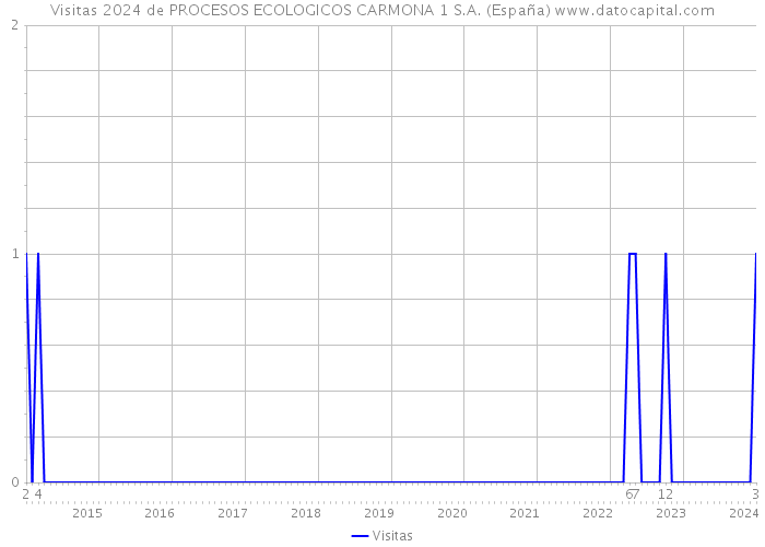Visitas 2024 de PROCESOS ECOLOGICOS CARMONA 1 S.A. (España) 