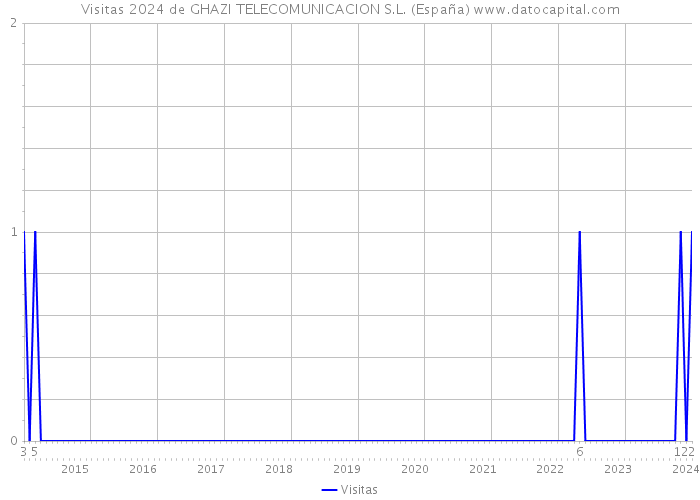 Visitas 2024 de GHAZI TELECOMUNICACION S.L. (España) 