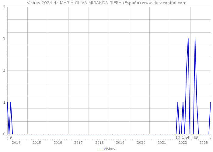 Visitas 2024 de MARIA OLIVA MIRANDA RIERA (España) 