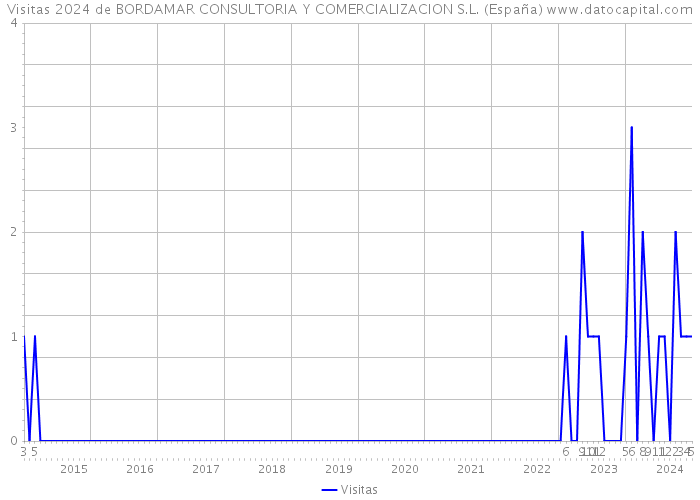 Visitas 2024 de BORDAMAR CONSULTORIA Y COMERCIALIZACION S.L. (España) 