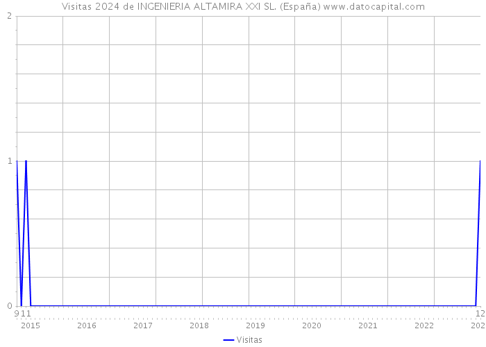 Visitas 2024 de INGENIERIA ALTAMIRA XXI SL. (España) 