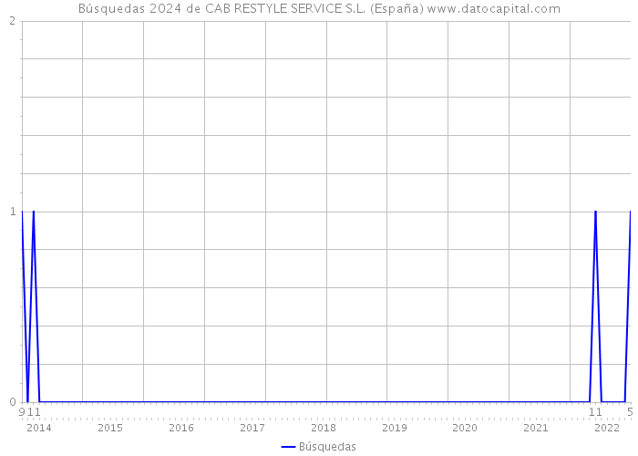 Búsquedas 2024 de CAB RESTYLE SERVICE S.L. (España) 