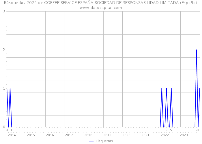 Búsquedas 2024 de COFFEE SERVICE ESPAÑA SOCIEDAD DE RESPONSABILIDAD LIMITADA (España) 
