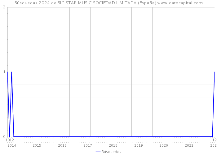 Búsquedas 2024 de BIG STAR MUSIC SOCIEDAD LIMITADA (España) 