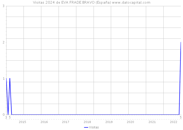 Visitas 2024 de EVA FRADE BRAVO (España) 