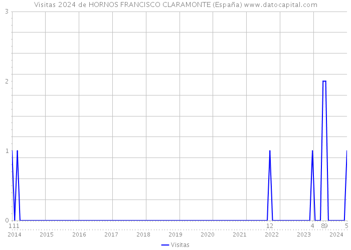 Visitas 2024 de HORNOS FRANCISCO CLARAMONTE (España) 