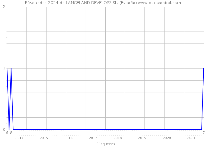 Búsquedas 2024 de LANGELAND DEVELOPS SL. (España) 