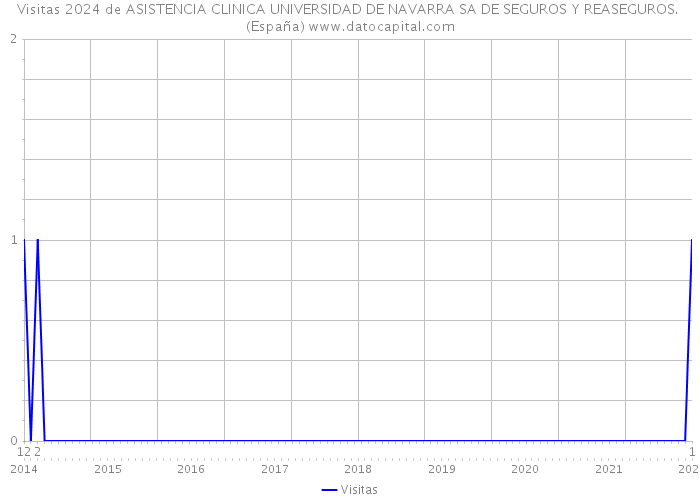 Visitas 2024 de ASISTENCIA CLINICA UNIVERSIDAD DE NAVARRA SA DE SEGUROS Y REASEGUROS. (España) 