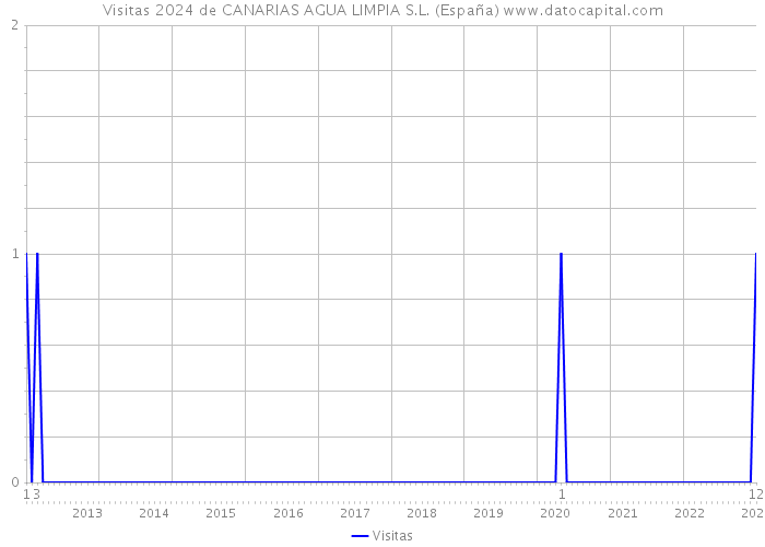 Visitas 2024 de CANARIAS AGUA LIMPIA S.L. (España) 