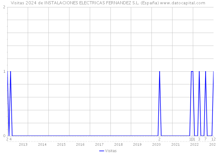 Visitas 2024 de INSTALACIONES ELECTRICAS FERNANDEZ S.L. (España) 
