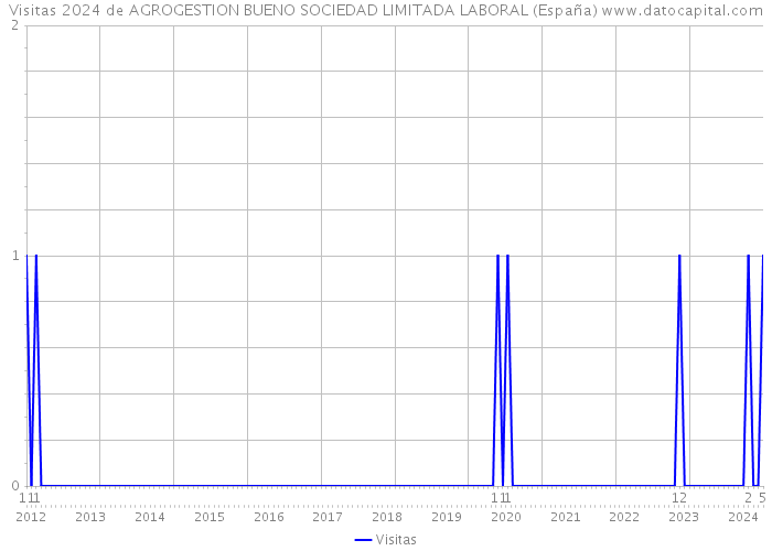 Visitas 2024 de AGROGESTION BUENO SOCIEDAD LIMITADA LABORAL (España) 