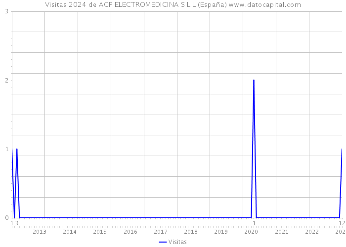 Visitas 2024 de ACP ELECTROMEDICINA S L L (España) 