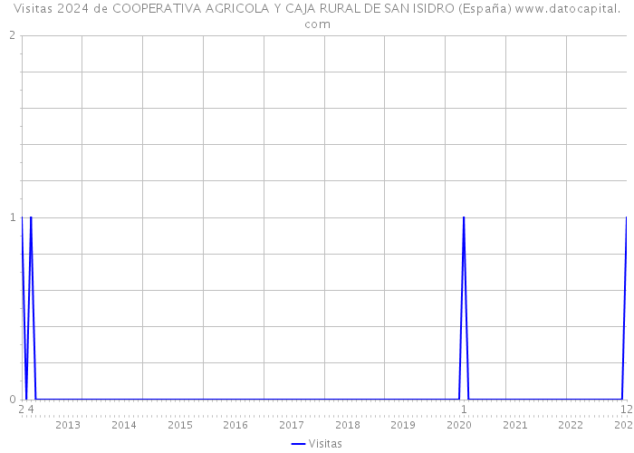 Visitas 2024 de COOPERATIVA AGRICOLA Y CAJA RURAL DE SAN ISIDRO (España) 