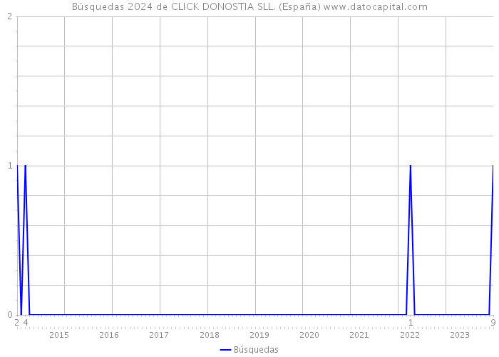 Búsquedas 2024 de CLICK DONOSTIA SLL. (España) 