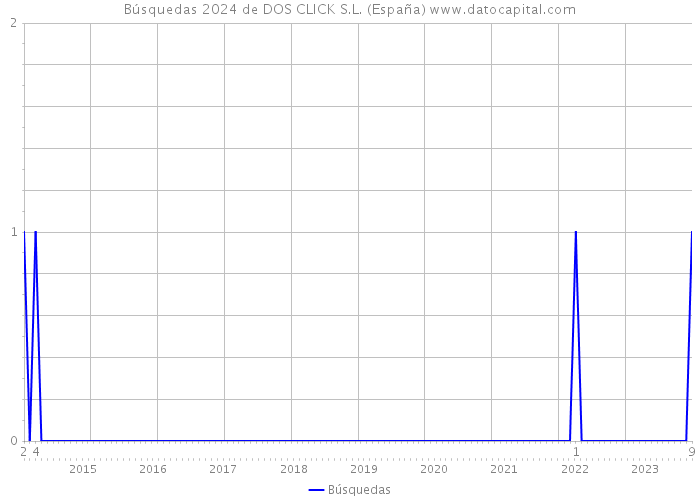 Búsquedas 2024 de DOS CLICK S.L. (España) 