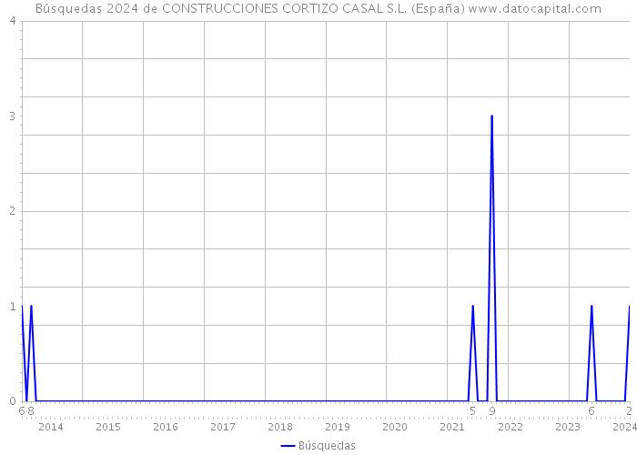 Búsquedas 2024 de CONSTRUCCIONES CORTIZO CASAL S.L. (España) 