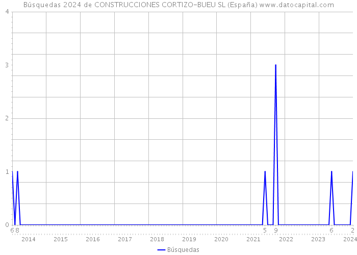 Búsquedas 2024 de CONSTRUCCIONES CORTIZO-BUEU SL (España) 