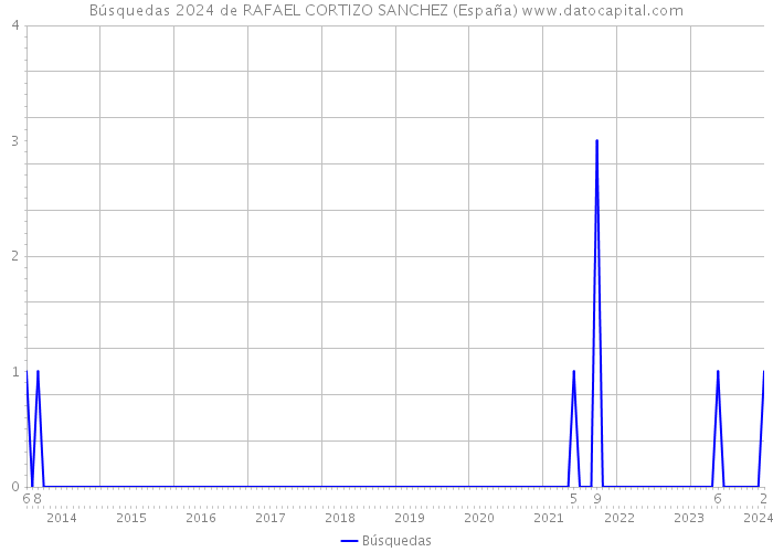 Búsquedas 2024 de RAFAEL CORTIZO SANCHEZ (España) 