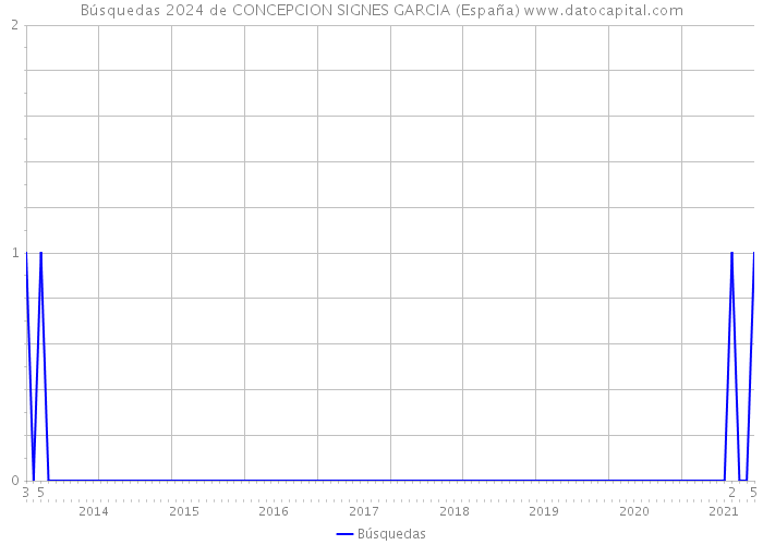 Búsquedas 2024 de CONCEPCION SIGNES GARCIA (España) 