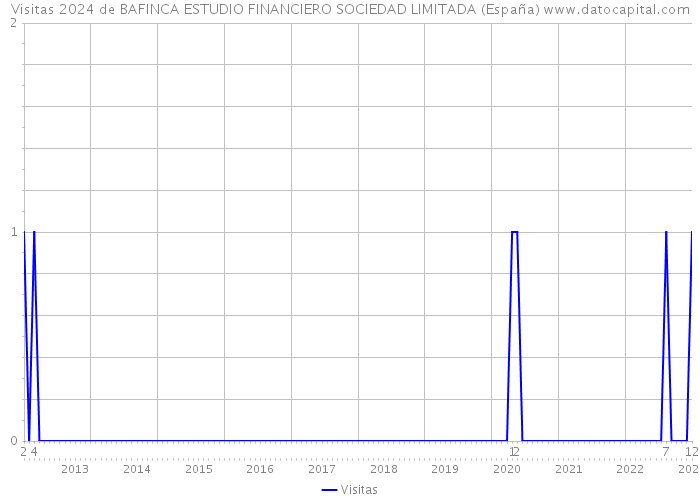 Visitas 2024 de BAFINCA ESTUDIO FINANCIERO SOCIEDAD LIMITADA (España) 
