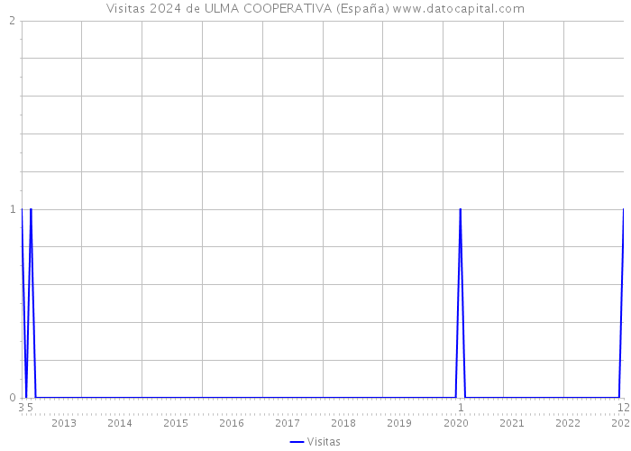 Visitas 2024 de ULMA COOPERATIVA (España) 