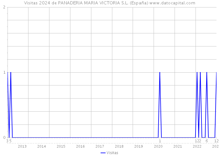 Visitas 2024 de PANADERIA MARIA VICTORIA S.L. (España) 