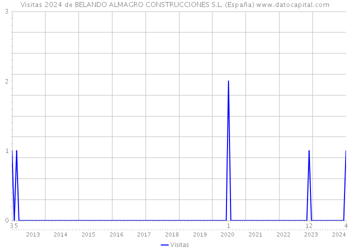 Visitas 2024 de BELANDO ALMAGRO CONSTRUCCIONES S.L. (España) 