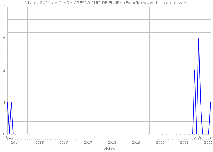 Visitas 2024 de CLARA CRESPO RUIZ DE ELVIRA (España) 
