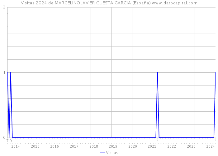 Visitas 2024 de MARCELINO JAVIER CUESTA GARCIA (España) 