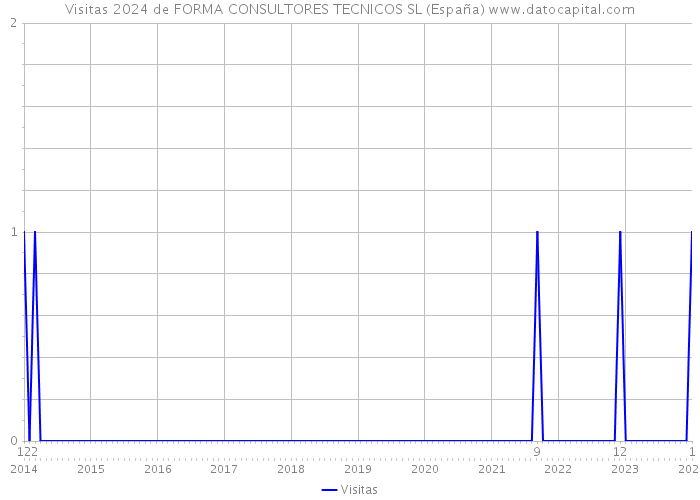 Visitas 2024 de FORMA CONSULTORES TECNICOS SL (España) 