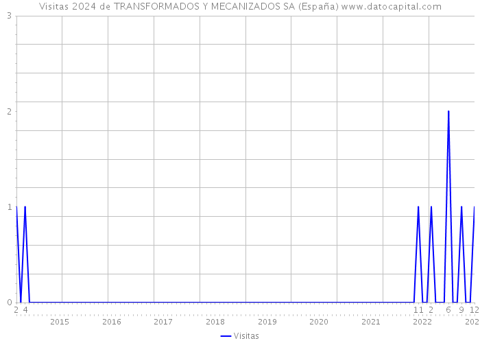 Visitas 2024 de TRANSFORMADOS Y MECANIZADOS SA (España) 