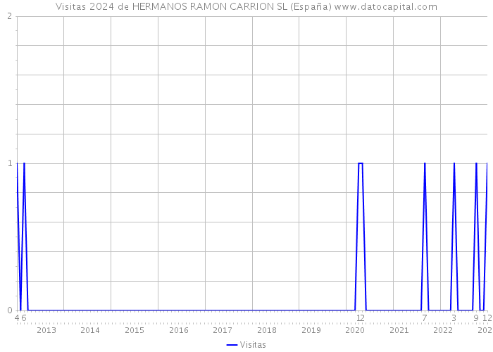 Visitas 2024 de HERMANOS RAMON CARRION SL (España) 