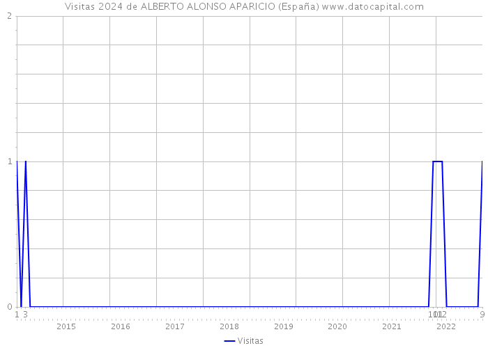 Visitas 2024 de ALBERTO ALONSO APARICIO (España) 