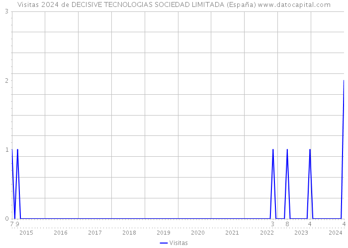 Visitas 2024 de DECISIVE TECNOLOGIAS SOCIEDAD LIMITADA (España) 