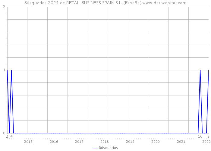 Búsquedas 2024 de RETAIL BUSINESS SPAIN S.L. (España) 