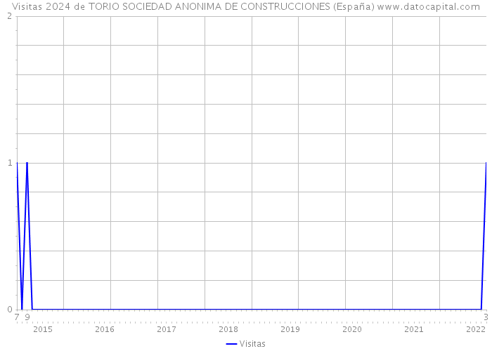 Visitas 2024 de TORIO SOCIEDAD ANONIMA DE CONSTRUCCIONES (España) 