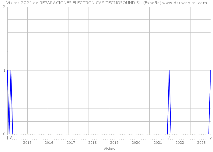 Visitas 2024 de REPARACIONES ELECTRONICAS TECNOSOUND SL. (España) 