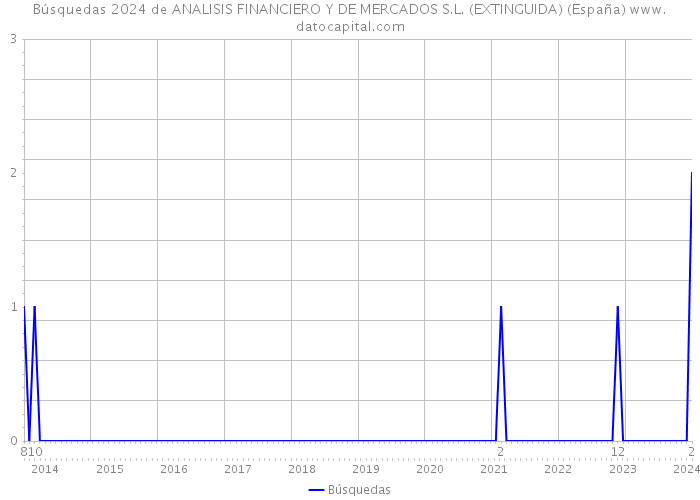 Búsquedas 2024 de ANALISIS FINANCIERO Y DE MERCADOS S.L. (EXTINGUIDA) (España) 