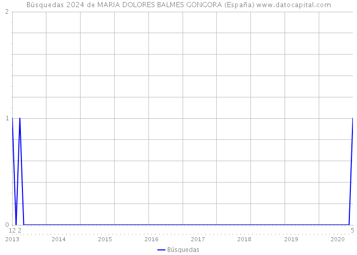 Búsquedas 2024 de MARIA DOLORES BALMES GONGORA (España) 