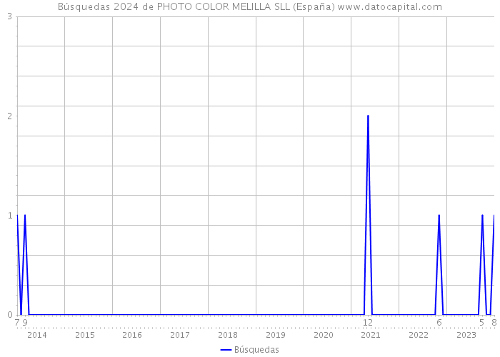 Búsquedas 2024 de PHOTO COLOR MELILLA SLL (España) 