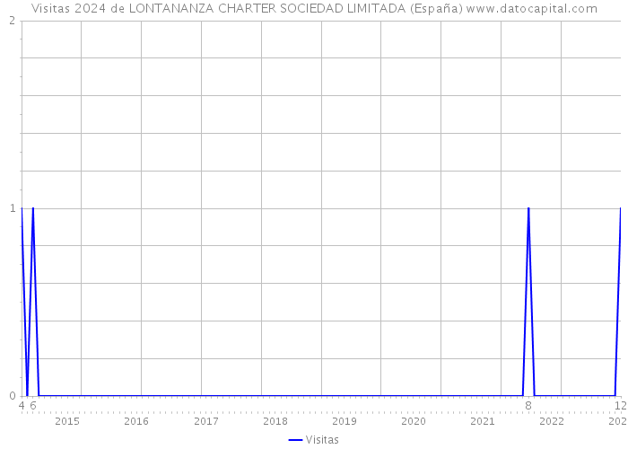 Visitas 2024 de LONTANANZA CHARTER SOCIEDAD LIMITADA (España) 