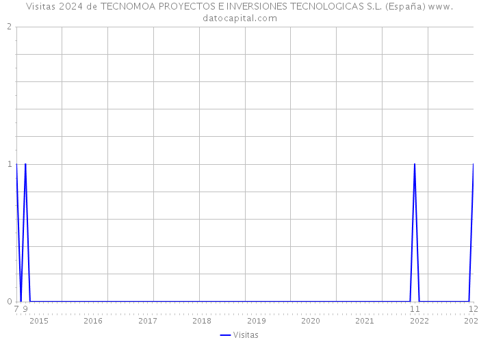 Visitas 2024 de TECNOMOA PROYECTOS E INVERSIONES TECNOLOGICAS S.L. (España) 