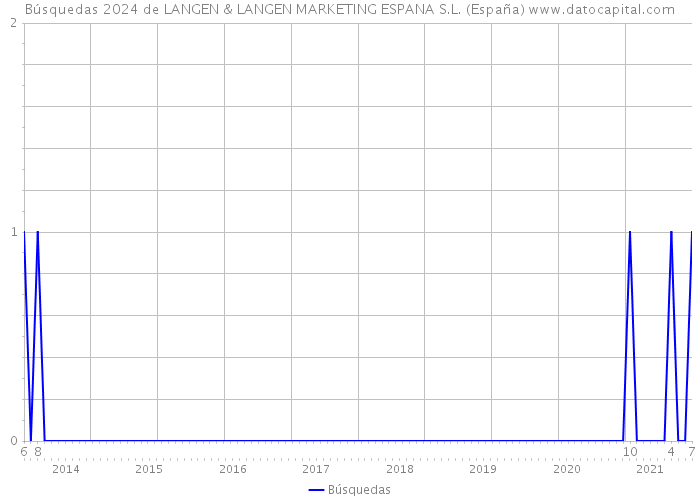 Búsquedas 2024 de LANGEN & LANGEN MARKETING ESPANA S.L. (España) 