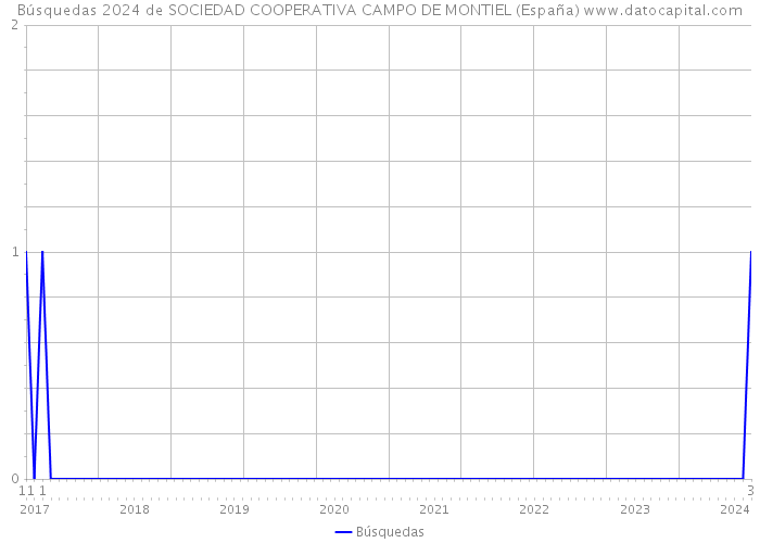 Búsquedas 2024 de SOCIEDAD COOPERATIVA CAMPO DE MONTIEL (España) 